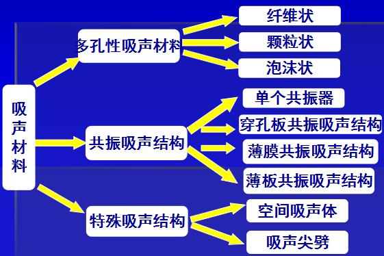 吸聲材料的基本類型有哪些湖北噪聲噪音治理公司企業(yè)電話號(hào)碼